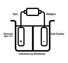 Electrólisis de membranas